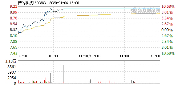 博聞科技股票，高科技的魅力、未來展望與前景分析