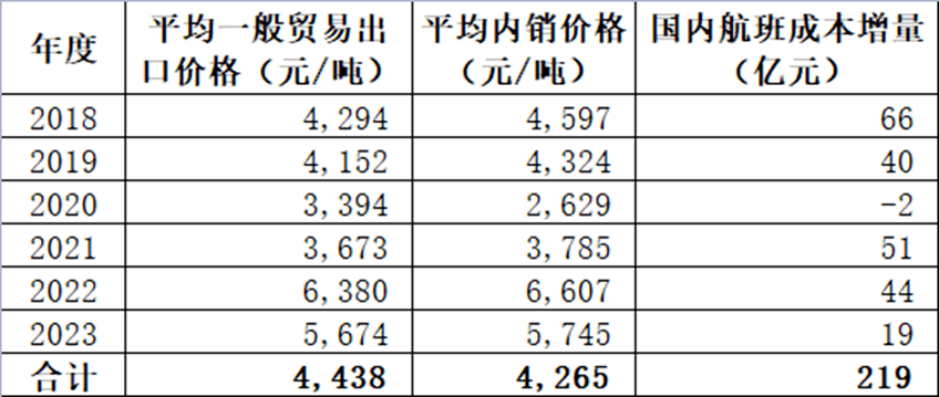 最新航空煤油價(jià)格,最新航空煤油價(jià)格及其影響，多方觀點(diǎn)分析